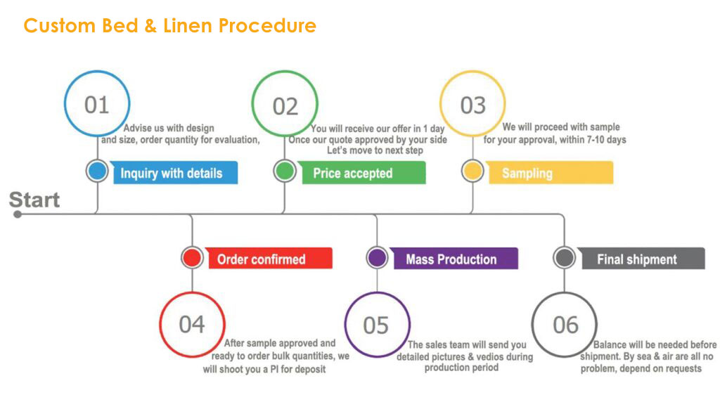 ordering-process